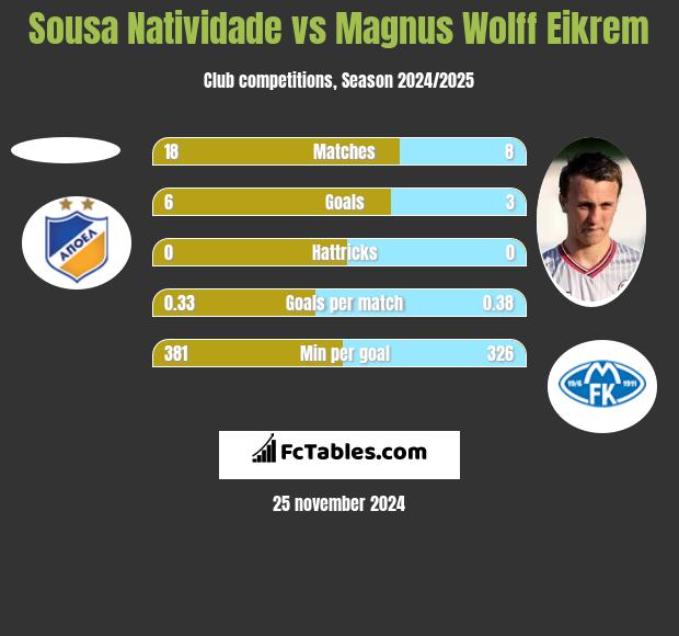 Sousa Natividade vs Magnus Wolff Eikrem h2h player stats