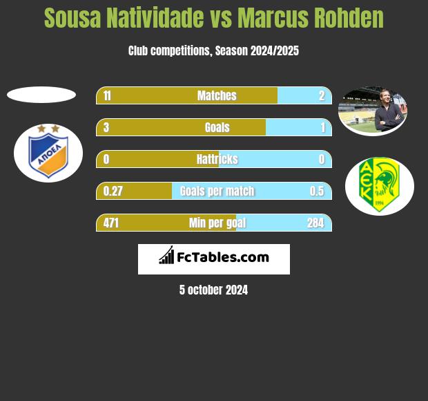 Sousa Natividade vs Marcus Rohden h2h player stats