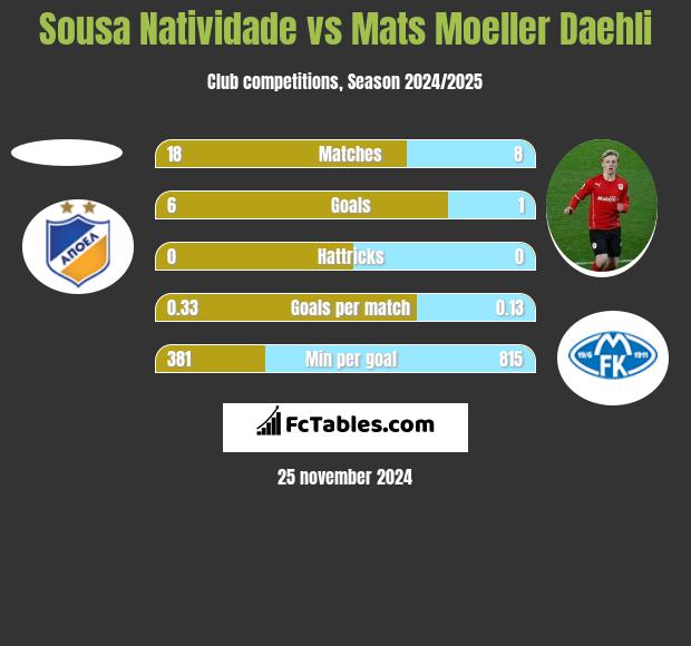 Sousa Natividade vs Mats Moeller Daehli h2h player stats