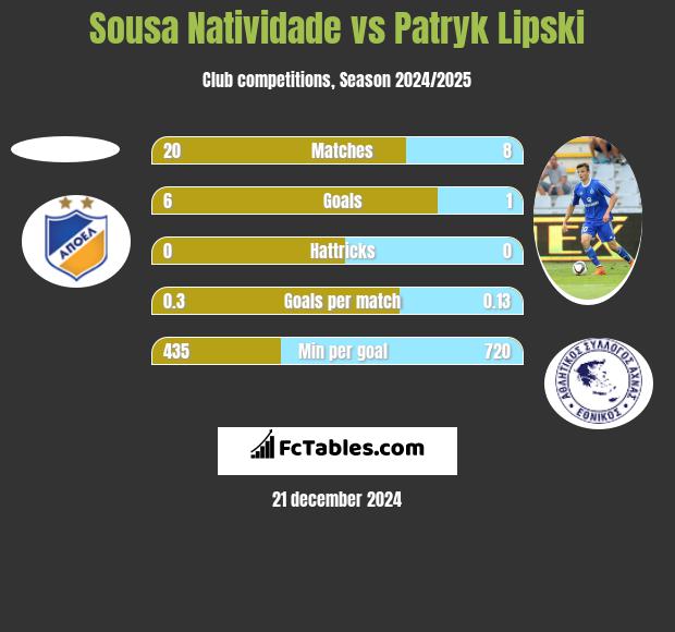 Sousa Natividade vs Patryk Lipski h2h player stats