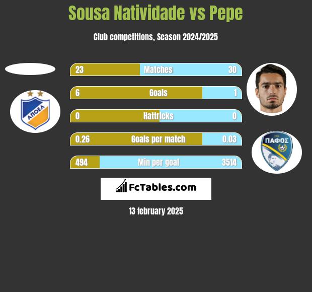 Sousa Natividade vs Pepe h2h player stats