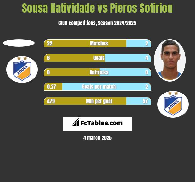 Sousa Natividade vs Pieros Sotiriou h2h player stats