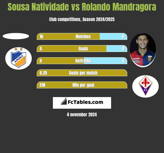 Sousa Natividade vs Rolando Mandragora h2h player stats