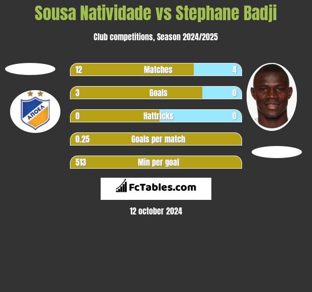 Sousa Natividade vs Stephane Badji h2h player stats