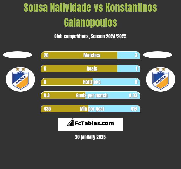 Sousa Natividade vs Konstantinos Galanopoulos h2h player stats