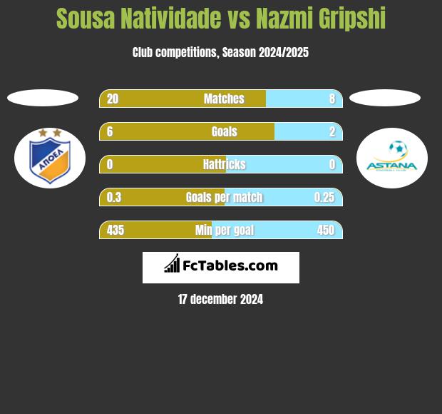 Sousa Natividade vs Nazmi Gripshi h2h player stats