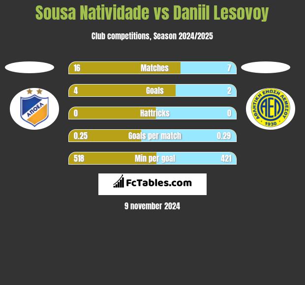 Sousa Natividade vs Daniil Lesovoy h2h player stats