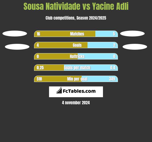 Sousa Natividade vs Yacine Adli h2h player stats