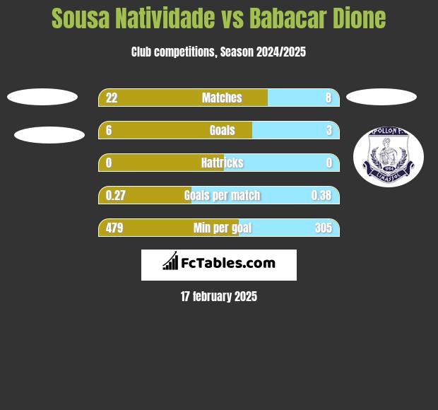 Sousa Natividade vs Babacar Dione h2h player stats