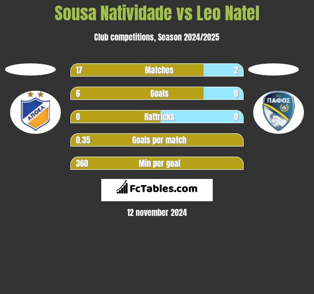 Sousa Natividade vs Leo Natel h2h player stats