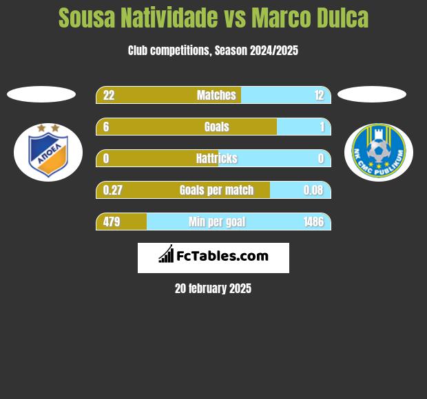 Sousa Natividade vs Marco Dulca h2h player stats