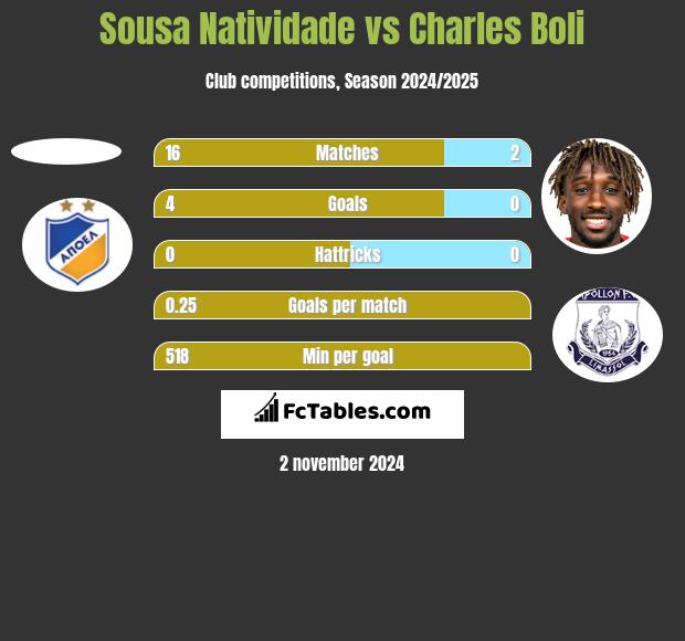 Sousa Natividade vs Charles Boli h2h player stats