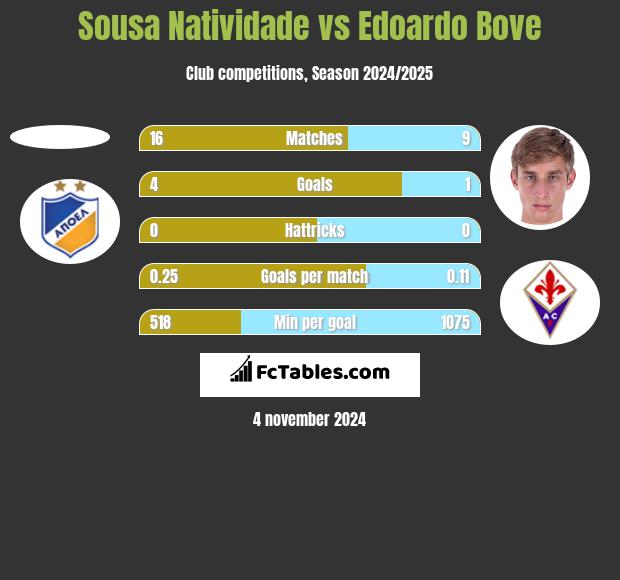 Sousa Natividade vs Edoardo Bove h2h player stats