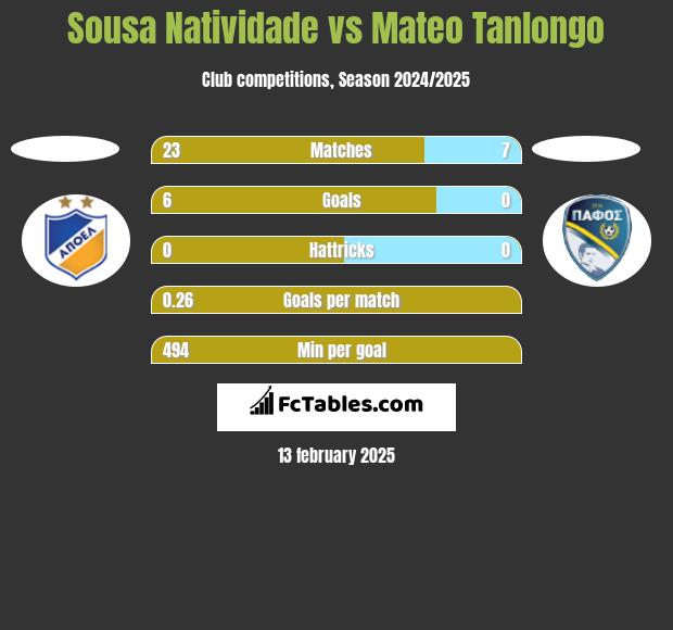 Sousa Natividade vs Mateo Tanlongo h2h player stats