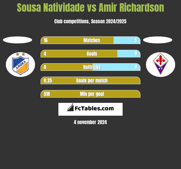 Sousa Natividade vs Amir Richardson h2h player stats