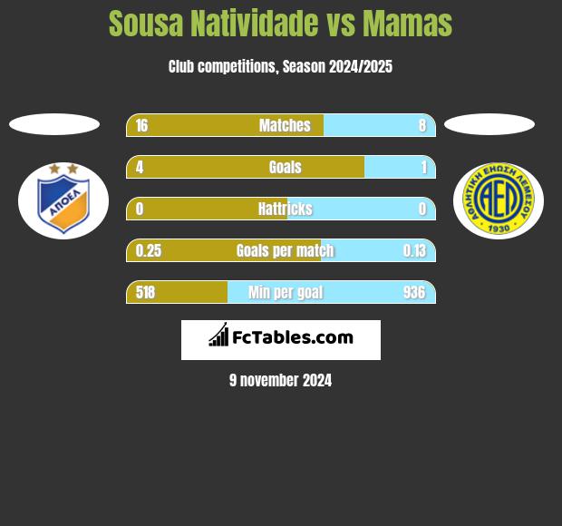 Sousa Natividade vs Mamas h2h player stats