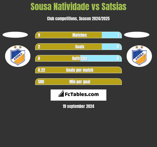 Sousa Natividade vs Satsias h2h player stats