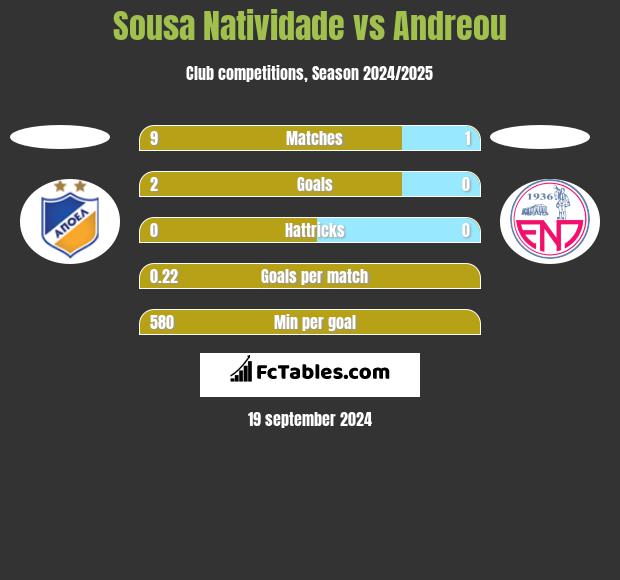 Sousa Natividade vs Andreou h2h player stats