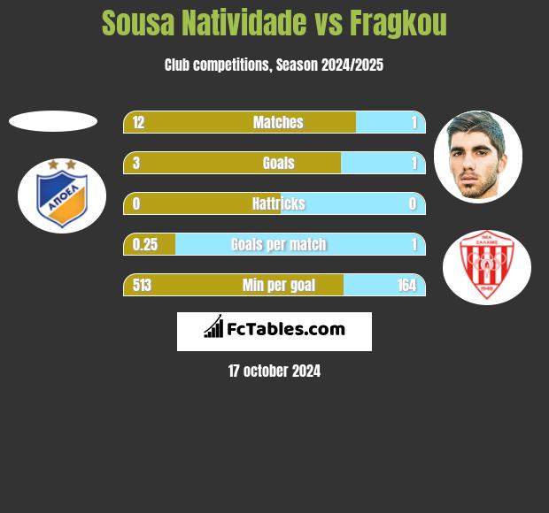 Sousa Natividade vs Fragkou h2h player stats