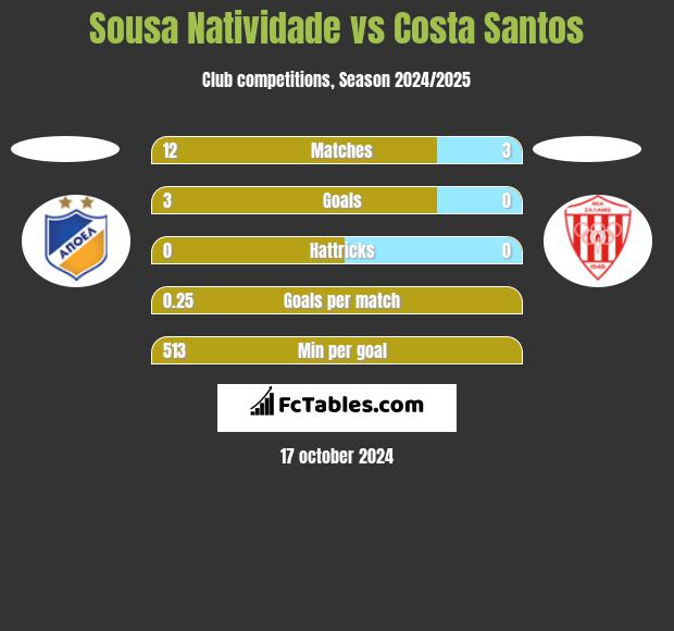 Sousa Natividade vs Costa Santos h2h player stats