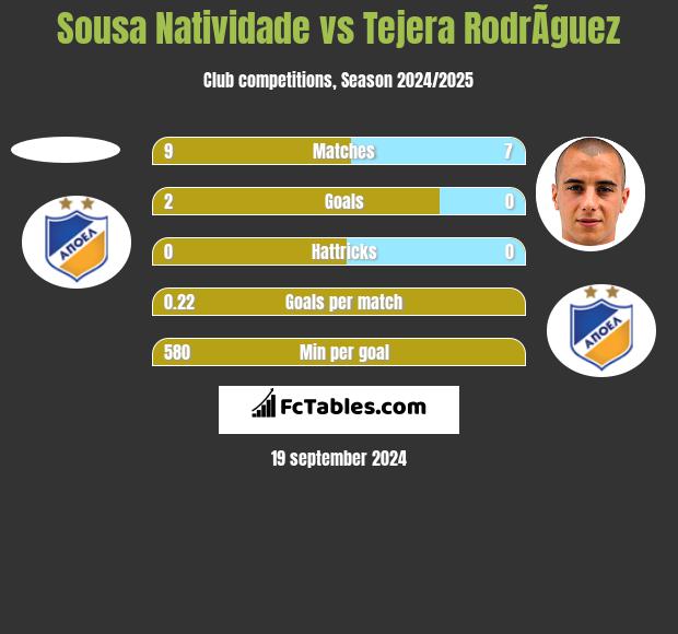 Sousa Natividade vs Tejera RodrÃ­guez h2h player stats