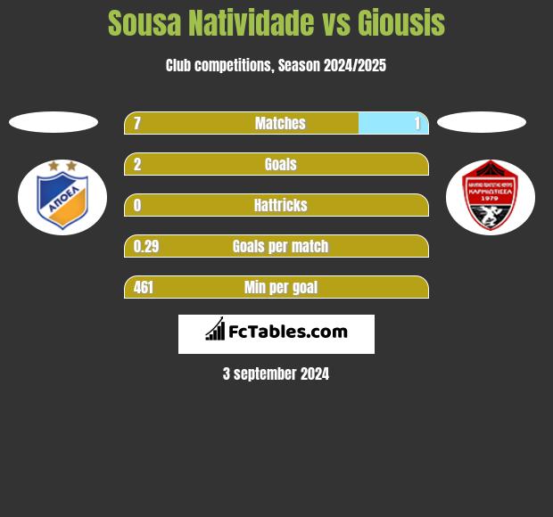 Sousa Natividade vs Giousis h2h player stats