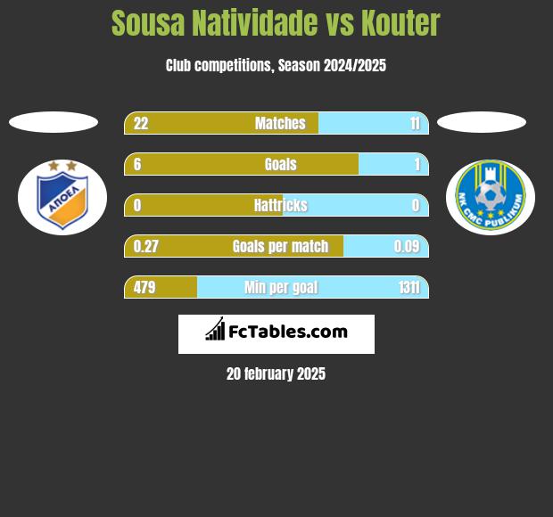 Sousa Natividade vs Kouter h2h player stats