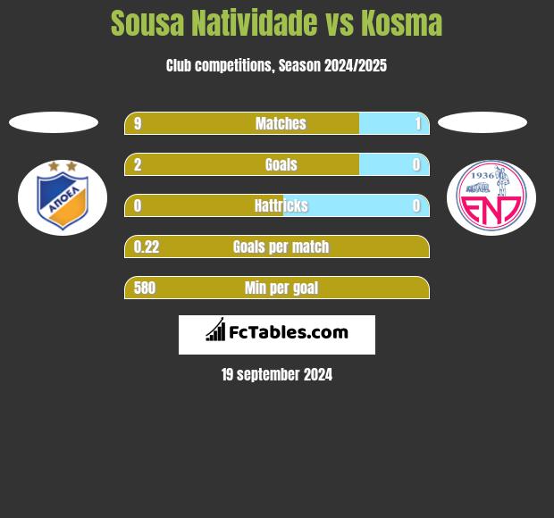 Sousa Natividade vs Kosma h2h player stats