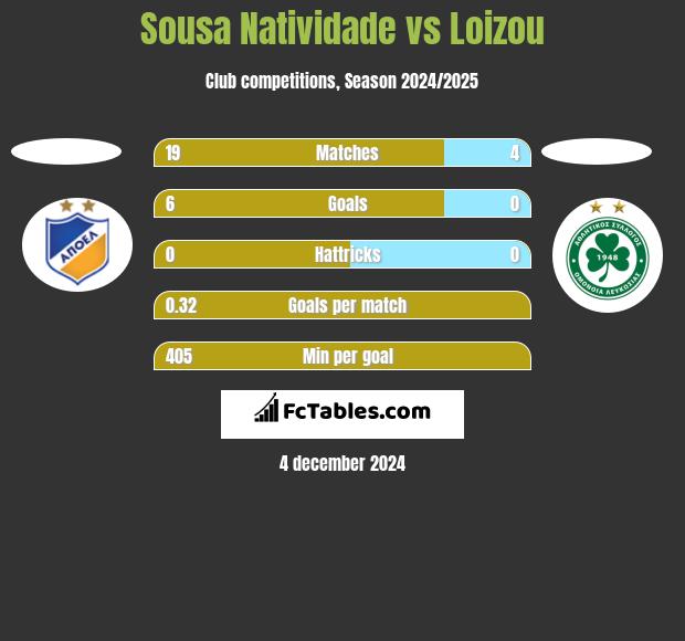 Sousa Natividade vs Loizou h2h player stats