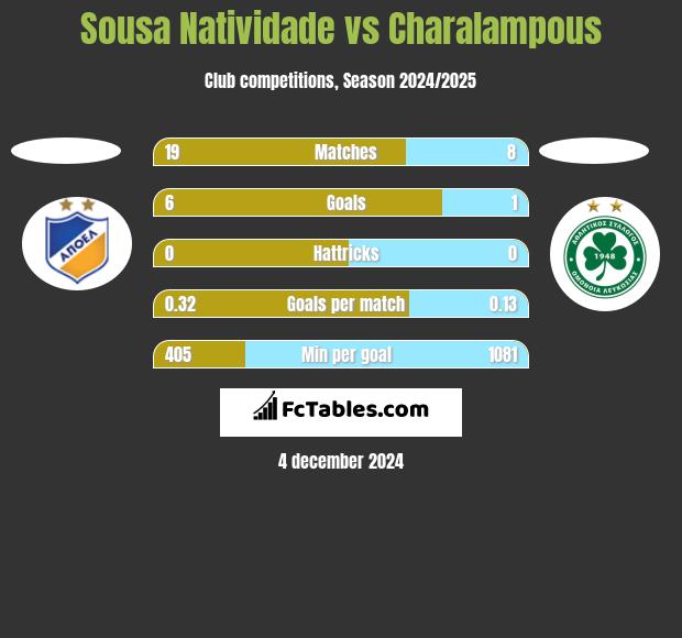 Sousa Natividade vs Charalampous h2h player stats