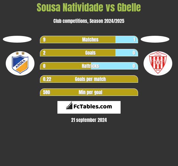 Sousa Natividade vs Gbelle h2h player stats