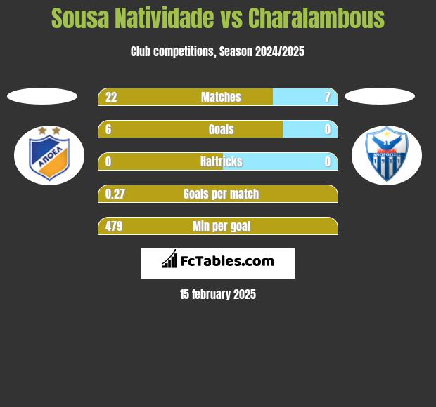 Sousa Natividade vs Charalambous h2h player stats