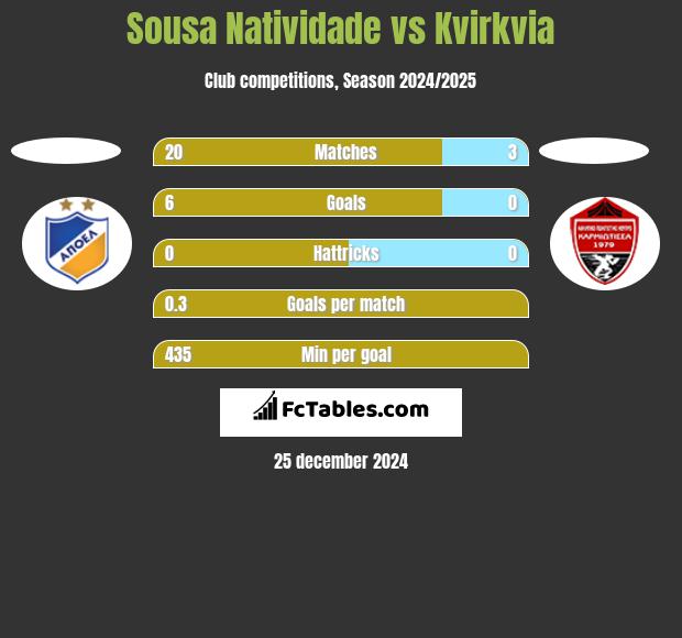 Sousa Natividade vs Kvirkvia h2h player stats