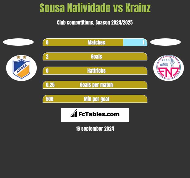 Sousa Natividade vs Krainz h2h player stats