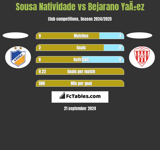 Sousa Natividade vs Bejarano YaÃ±ez h2h player stats