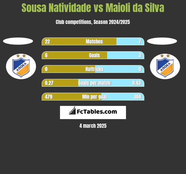 Sousa Natividade vs Maioli da Silva h2h player stats