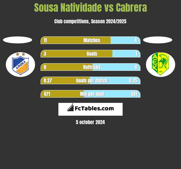 Sousa Natividade vs Cabrera h2h player stats