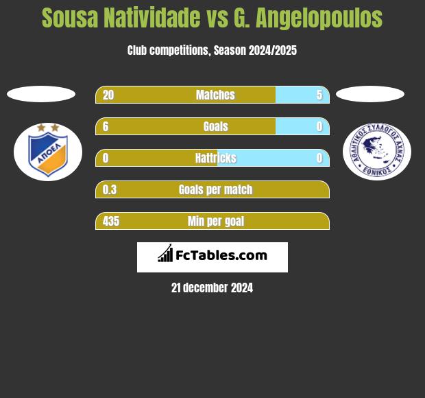 Sousa Natividade vs G. Angelopoulos h2h player stats