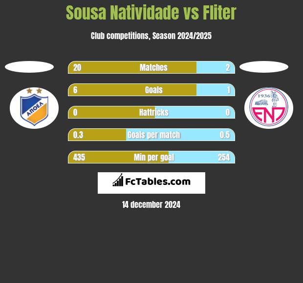 Sousa Natividade vs Fliter h2h player stats