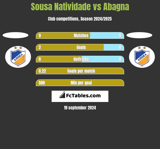 Sousa Natividade vs Abagna h2h player stats