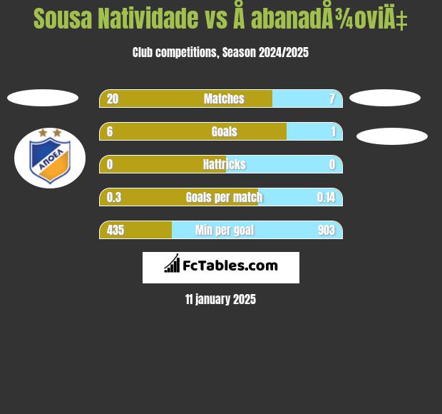 Sousa Natividade vs Å abanadÅ¾oviÄ‡ h2h player stats