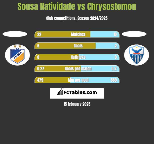 Sousa Natividade vs Chrysostomou h2h player stats