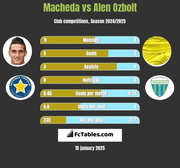 Macheda vs Alen Ozbolt h2h player stats