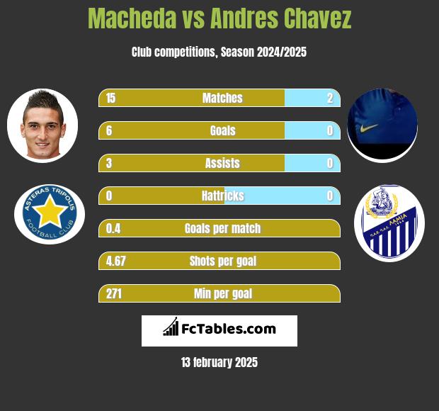 Macheda vs Andres Chavez h2h player stats