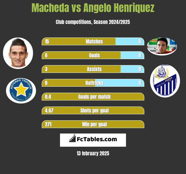 Macheda vs Angelo Henriquez h2h player stats