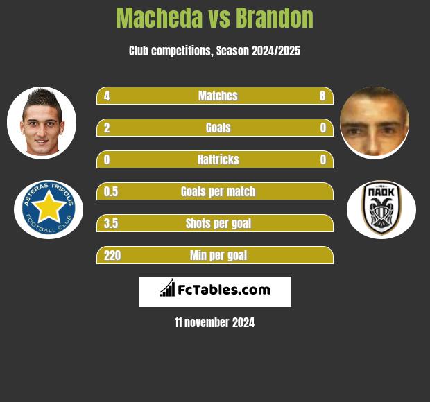 Macheda vs Brandon h2h player stats