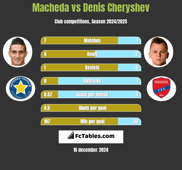 Macheda vs Denis Czeryszew h2h player stats