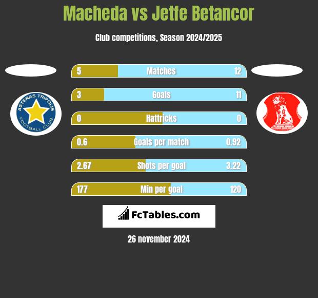 Macheda vs Jetfe Betancor h2h player stats