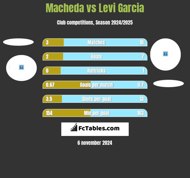 Macheda vs Levi Garcia h2h player stats