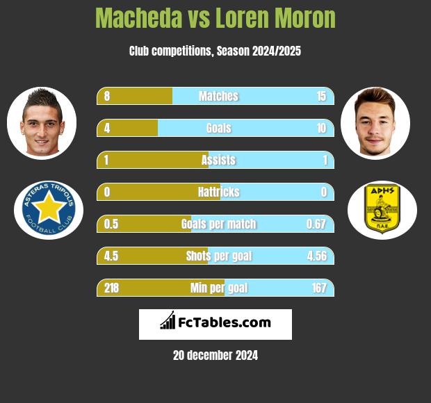 Macheda vs Loren Moron h2h player stats